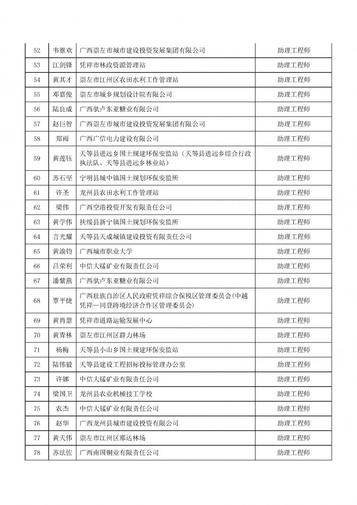 附件1：2020年度崇左市工程系列初級職稱評審擬通過人員名單.pdf_頁面_3