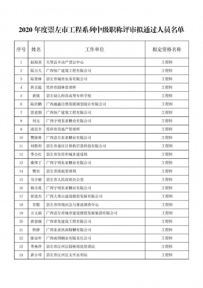 附件2：2020年度崇左市工程系列中級職稱評審擬通過人員名單.pdf_頁面_1