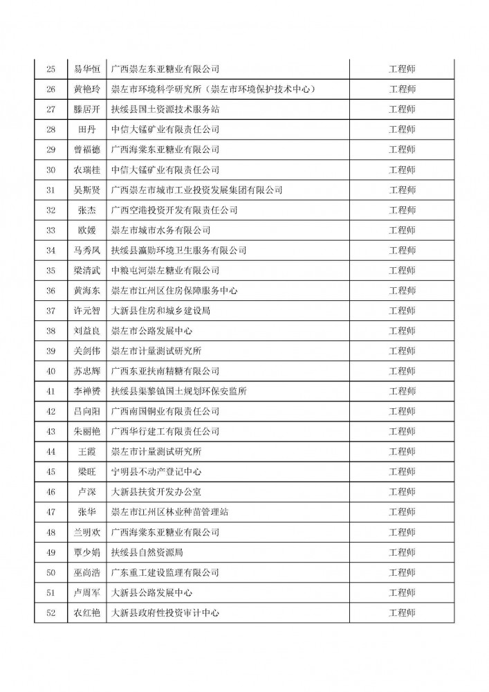 附件2：2020年度崇左市工程系列中級職稱評審擬通過人員名單.pdf_頁面_2