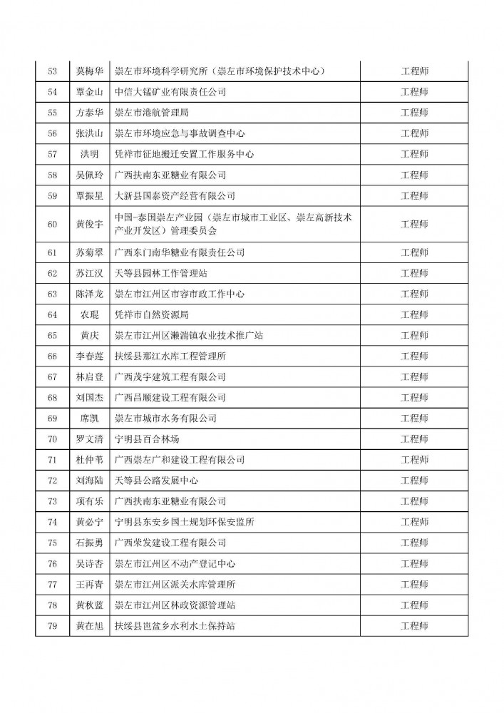 附件2：2020年度崇左市工程系列中級職稱評審擬通過人員名單.pdf_頁面_3