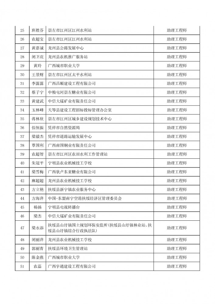 附件1：2020年度崇左市工程系列初級職稱評審擬通過人員名單.pdf_頁面_2