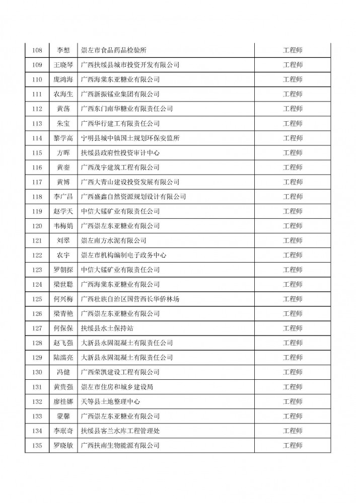 附件2：2020年度崇左市工程系列中級職稱評審擬通過人員名單.pdf_頁面_5