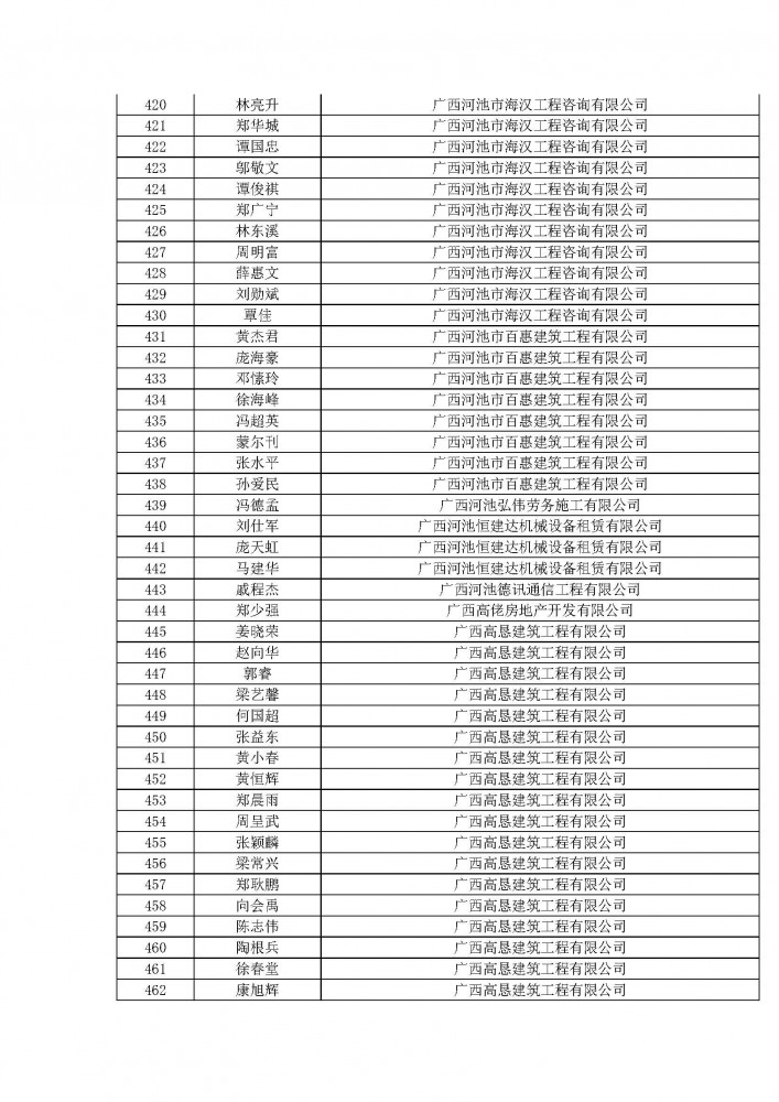 附件1河池市住建2020年度工程系列建筑行業職稱評審通過人名單.pdf_頁面_11