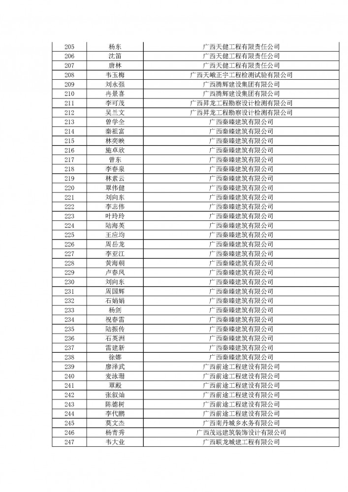 附件1河池市住建2020年度工程系列建筑行業職稱評審通過人名單.pdf_頁面_06