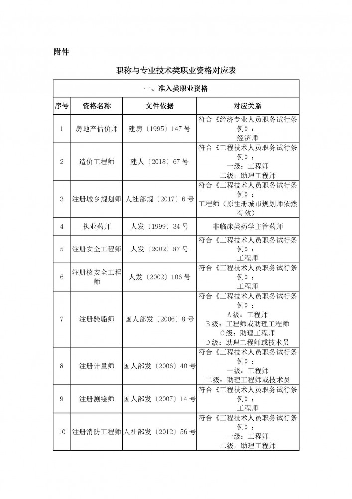 职称与专业技术类职业资格对应表(1)_页面_1