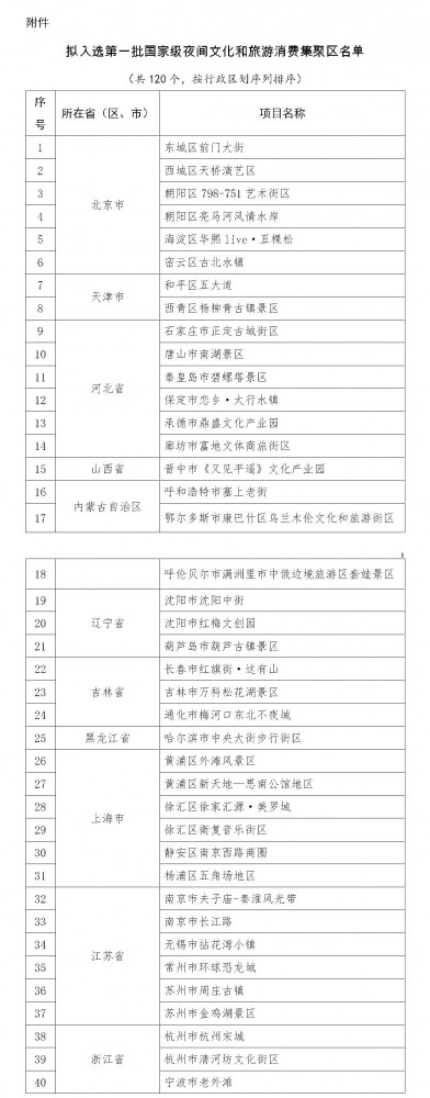 中国120个国家级夜间文化和旅游消费集聚区一览表